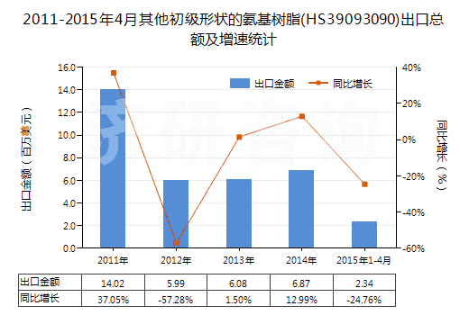 2011-2015年4月其他初級形狀的氨基樹脂(HS39093090)出口總額及增速統(tǒng)計